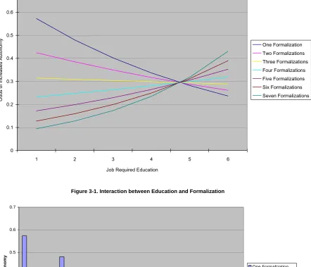 Figure 3. Interaction of Formalization and Education, Model 5.