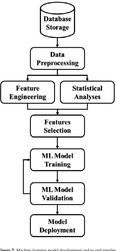 Figure 7: Machine learning model development end-to-end pipeline 