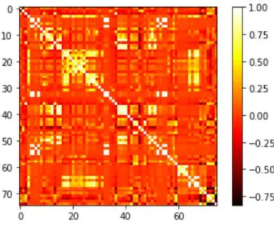Figure 1: Correlation matrix of features against each other and target variable 