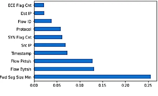 Figure 2: The correlation scores of the top 10 features where Flow ID has a score of 77.45%, which shows this  feature has the highest impact on the output