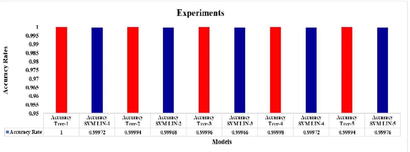 Figure 4: Training and testing datasets were randomly generated five times to train Decision Tree and SVM Lin  models