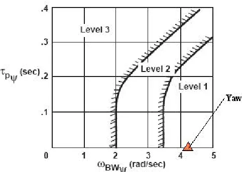 Figure 12 Handling Qualities Specification ADS-33C.  Compliance with small-amplitude heading changes in hover and low speed requirement specified in Section 3.3.5.1 of the Military  