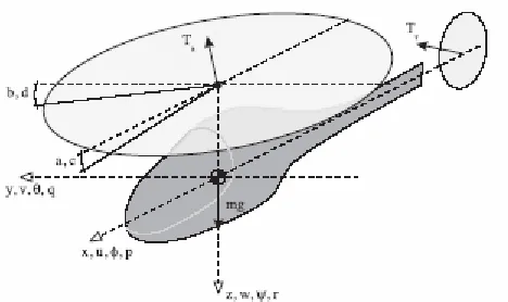 Figure 2  Helicopter variables with fuselage coordinate system and rotor/stabilizer bar states [6]