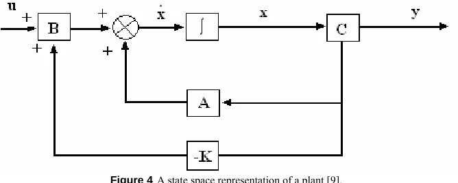 Figure 3 A typical state space representation of a plant.  
