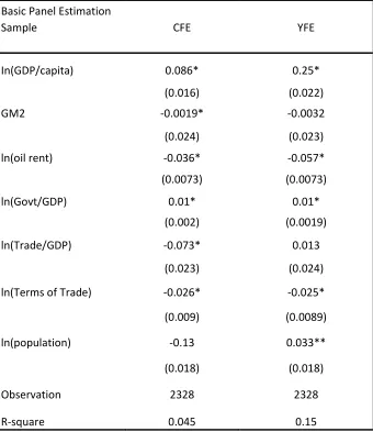 Table 4.1. OLS Estimation 