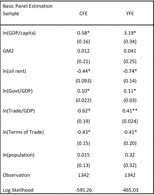 Table 4.2. Logistic Estimation 
