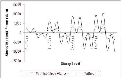 Figure 9. Column storey shear between building with and without isolation platform 