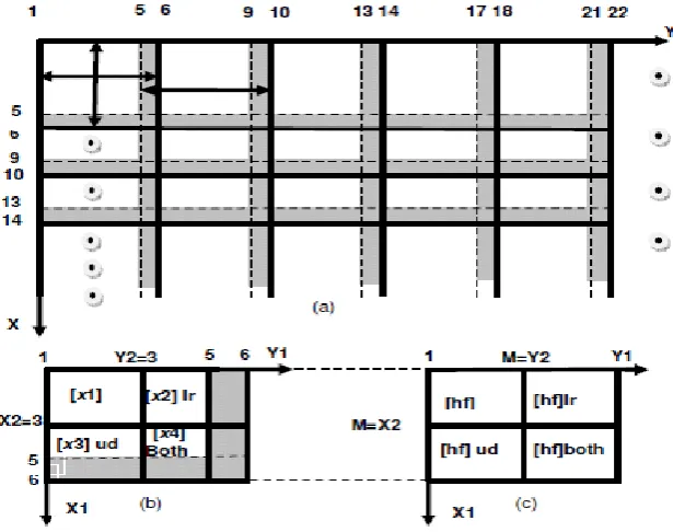 fig 1: Layout of the Partitioning grid for the input Image Filtering pass. (a) Formed input Image I(x, y) (b) First sub-Image with size X1×Y1 (Eq