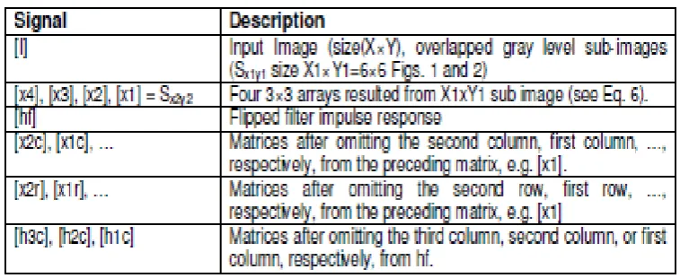 Table 1: Signals and Description 