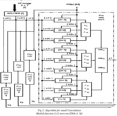 Fig 2: Algorithm for small Convolution Matlab function [y1] newconv2DO(x1, hf) 