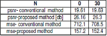 fig 5 : Correlation coefficient for conventional and proposed method  