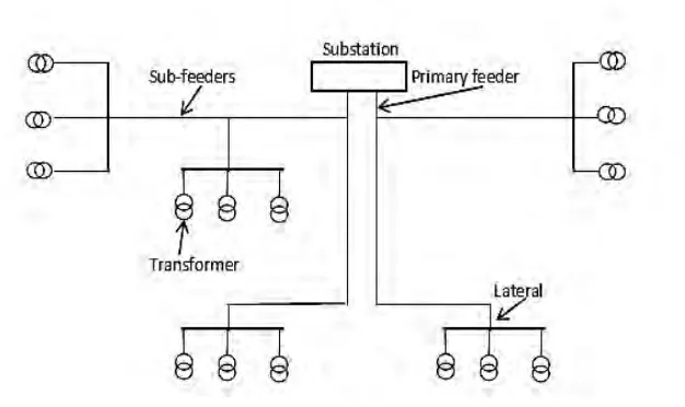 Figure 2.1: Radial distribution system [5] 