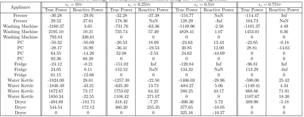 Table 4: Energy consumption data obtained using the Weiss’ algo-rithm