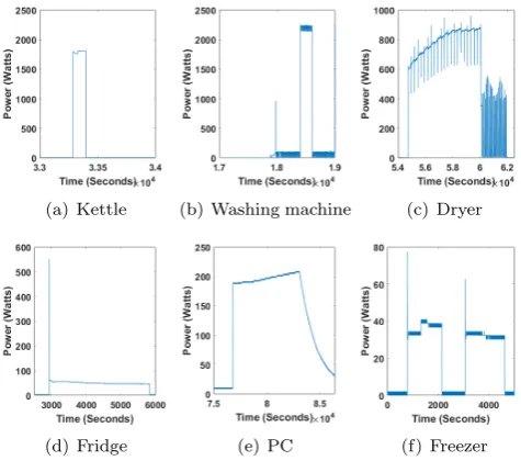 Figure 3: Example of appliance signature