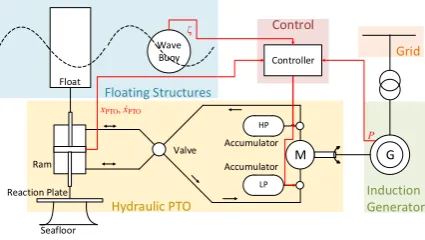 Fig. 1. Diagram of the point absorber with its hydraulic PTO.
