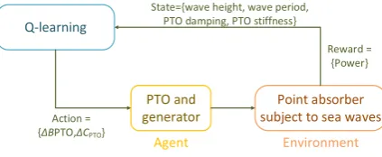 Fig. 2. Block diagram of the RL control of the point absorber.