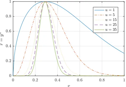Fig. 3. Inﬂuence of u on the peakiness of the reward function, based on the example of anormalized Weibull distribution with scale and shape parameters 0.6 and 1.5 respectively.