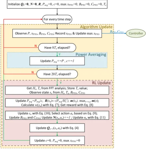 Fig. 4. Calculating the reward w (excluding penalties for large motions) at one step of the RL algorithm in irregular waves