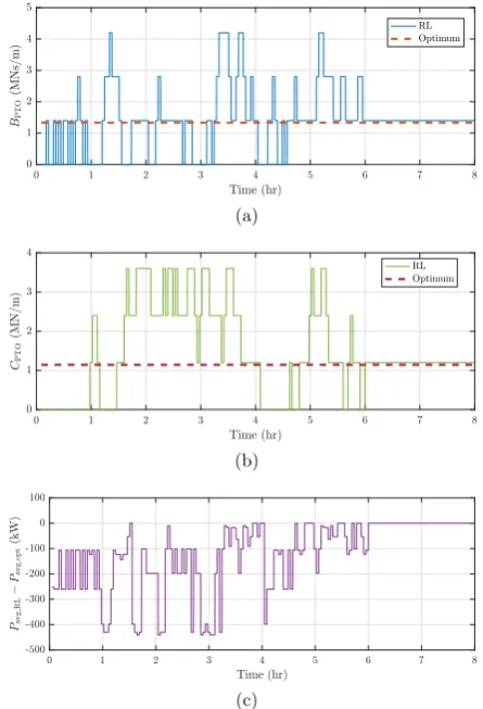 Fig. 9. Reward function for all possible conforcoefﬁgurations of the PTO damping and stiffnessﬁcient for the device in regular waves with Hs ¼ 2 m and Te ¼ 8 s using two values u.