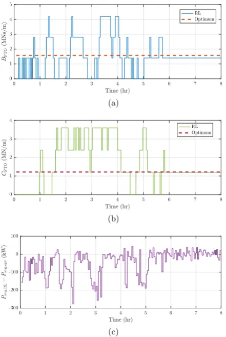 Fig. 10. Time variation of the PTO damping (a) and stiffness (b) coefm andﬁcients chosen by theRL control as compared with the respective optimal values in irregular waves with Hs ¼ 2 Te ¼ 8 s