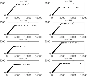 Figure 5.1. Empirical solutions of z∗1 for Problem 3.1 with Pareto loss and varioussample sizes n.