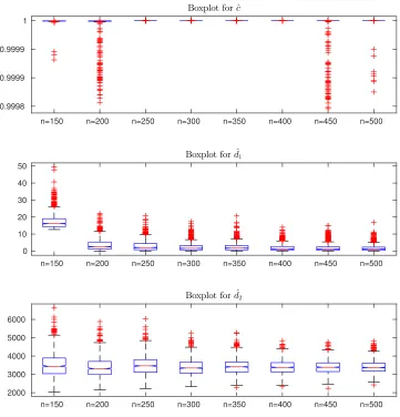 Figure 5.2.Boxplots of ﬁtted ˆc, dˆ1 and dˆ2 for empirical solutions to Problem 3.1 withPareto loss distribution and various sample sizes n.