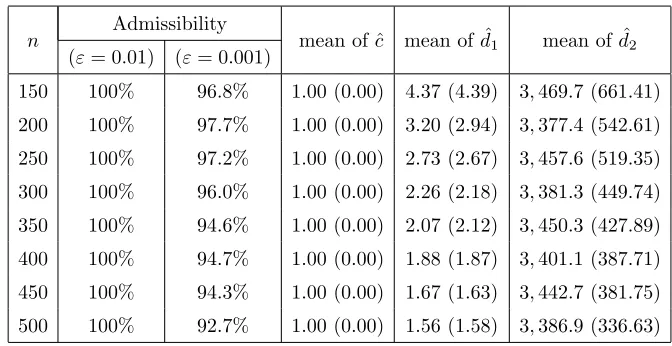 Table 5.2.Average run-time for various sample sizes n