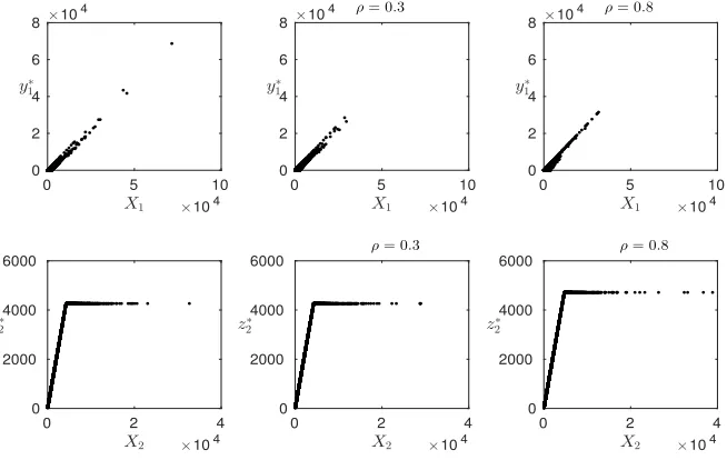 Figure 5.3. Empirical solutions of y∗1 and z∗2 for Model (A) (left column) and Model(B) with ρ ∈ {0.3, 0.8} (middle and right column).