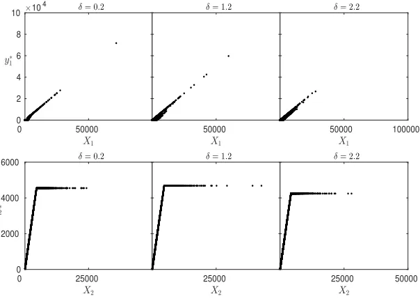 Table 5.3.Estimates for θ, c and d for various dependence models.