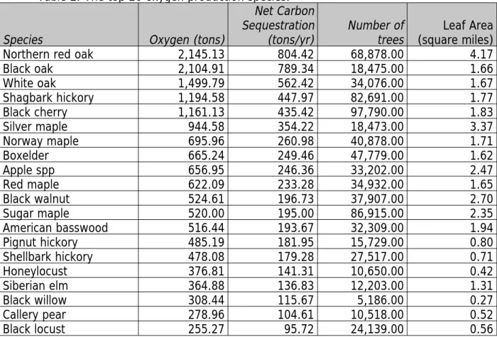 Table 2. The top 20 oxygen production species.