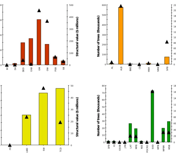 Figure 9. Number of susceptible Ann Arbor trees and structural value by pest (points)