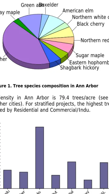 Figure 1. Tree species composition in Ann Arbor