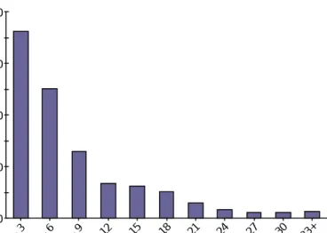 Figure 3. Percent of tree population by diameter class (DBH=stem diameter at 4.5 feet) Urban  forests  are  composed of  a mix  of  native and exotic tree species