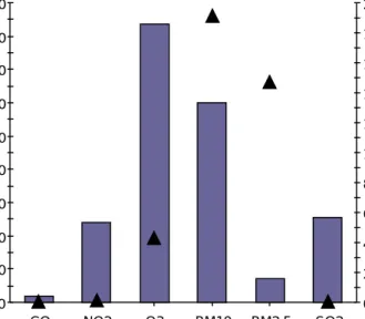 Figure 6. Pollution removal (bars) and associated value (points) for trees in Ann Arbor Pollution removal and value for PM10 excludes PM2.5 removal and value