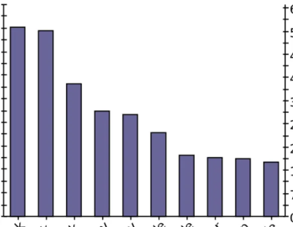 Figure 7. Carbon sequestration and value for species with greatest overall carbon sequestration in Ann Arbor