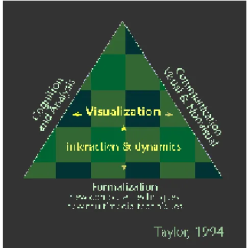 Figure 1 Conception of visual cartography (©Taylor) 