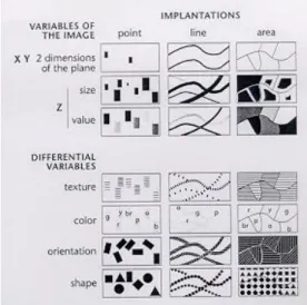 Figure 3 Visual variables (©Bertin)  
