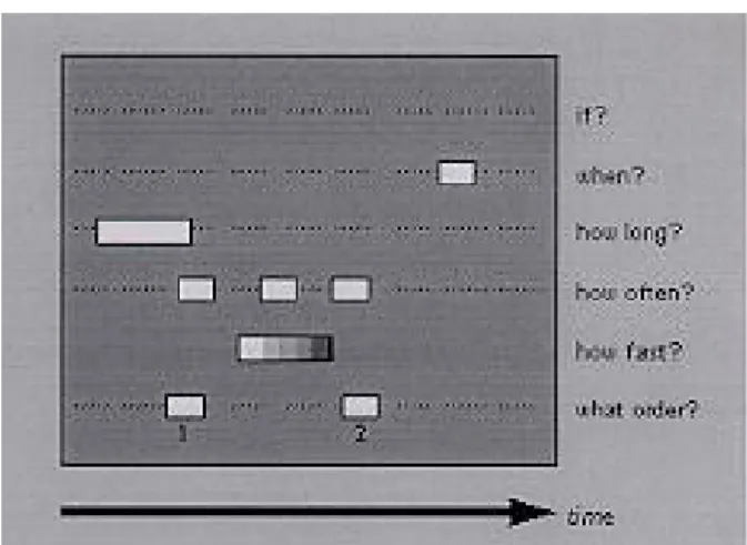 Figure 10 Time classes (Kraak, Edsall and MacEachren) 