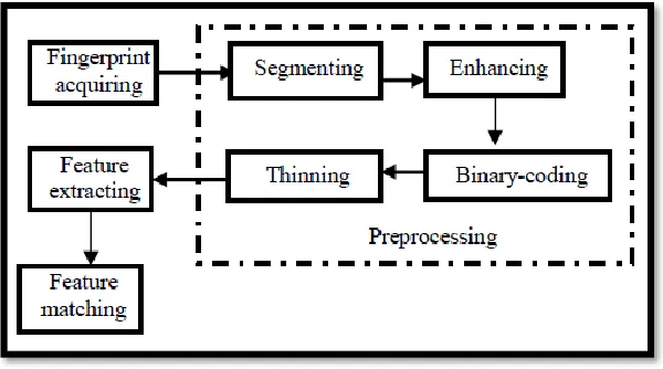 Figure 2.4 Process of fingerprint identification 