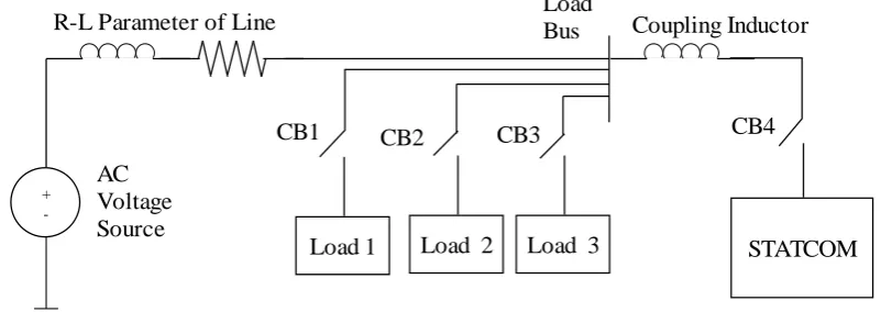 Fig. 5. Single line diagram of system simulated in MATLAB for study of STATCOM operation