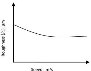 Fig. 6.  Effect of pressure on surface roughness (Ra)