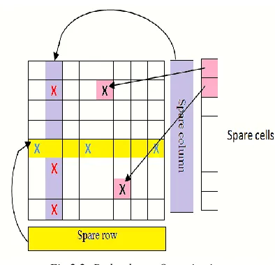 Fig 2.1: Basic BIST Architecture 
