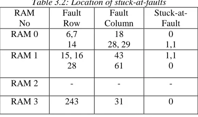 Table 3.2: Location of stuck-at-faults Fault  Row 