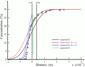 Figure 2. Concentration profile of Zn in the diffusion region of Zn-Cu alloy. The nota-dance with a situation for diffusion treatment and the blue curve is taken account of an effect of vacancies in accor-regardless an effect of vacancies