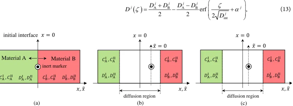 Figure 1. Schematic figure of interdiffusion phenomena. The coordinate systems of mass center and at a point of space on the initial interface between materials A and B, respectively