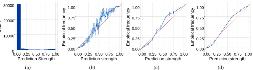 Figure 1: (a) A skewed distribution of predictions on whether a word has the NN tag (§ 4.2.2)