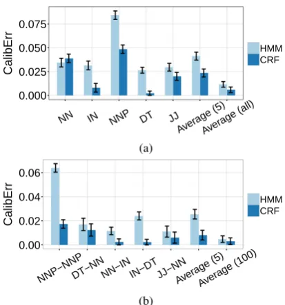 Figure 4: Calibration errors of HMM and CRF on predict-ing (a) single-word tags and (b) two-consecutive-word tags.Lower errors are better