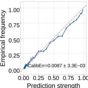 Figure 5:Coreference calibration curve for predictingwhether two mentions belong to the same entity cluster.