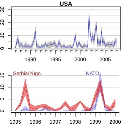 Figure 6: Number of documents with an “attack”ing countryper 3-month period, and coreference posterior uncertainty forthat quantity