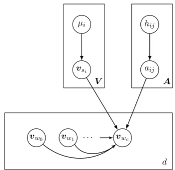 Figure 1: The Graphical Model of PSDVec